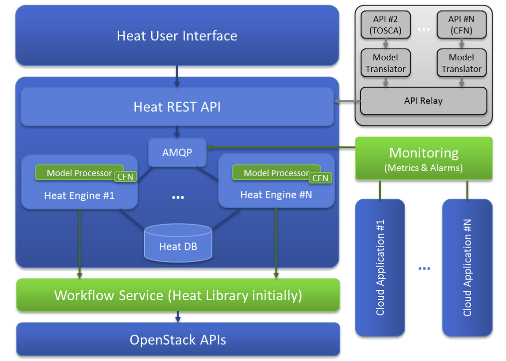 Openstack Heat Orchestration Template | Zainub Wahid