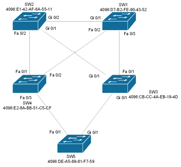 CCNP Switch: Exercises with STP